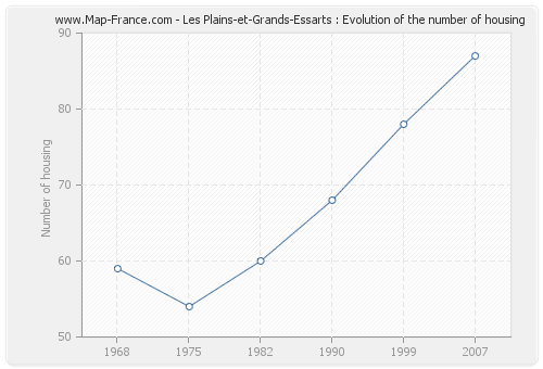 Les Plains-et-Grands-Essarts : Evolution of the number of housing